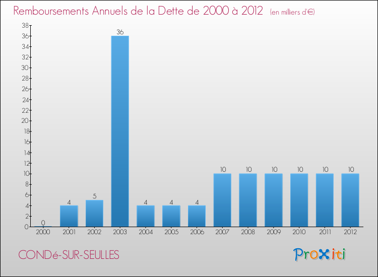Evolution de l'annuité de la dette pour la commune de CONDé-SUR-SEULLES de 2000 à 2012 Annuités de la dette pour CONDé-SUR-SEULLES de 2000 à 2012
