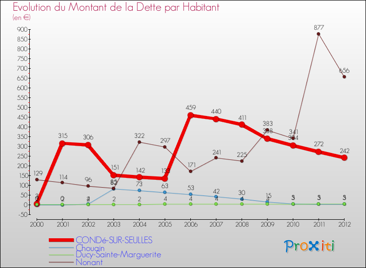 Evolution de la dette par habitant pour la commune de CONDé-SUR-SEULLES et les communes proches de 2000 à 2012 Comparaison de la dette par habitant pour CONDé-SUR-SEULLES et les communes voisines de 2000 à 2012
