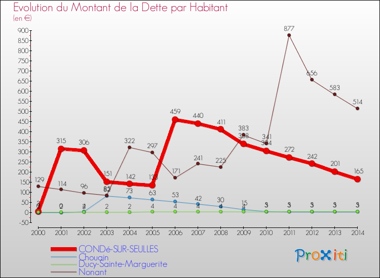 Evolution de la dette par habitant pour la commune de CONDé-SUR-SEULLES et les communes proches de 2000 à 2014 Comparaison de la dette par habitant pour CONDé-SUR-SEULLES et les communes voisines de 2000 à 2014