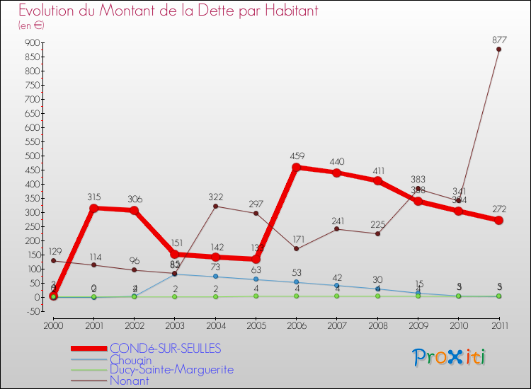 Evolution de la dette par habitant pour la commune de CONDé-SUR-SEULLES et les communes proches Comparaison de la dette par habitant pour CONDé-SUR-SEULLES et les communes voisines