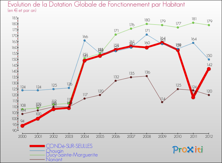 Evolution et montant de la dotation globale de fonctionnement par Habitant pour CONDé-SUR-SEULLES et les communes proches Comparaison des dotations globales de fonctionnement par habitant pour CONDé-SUR-SEULLES et les communes voisines