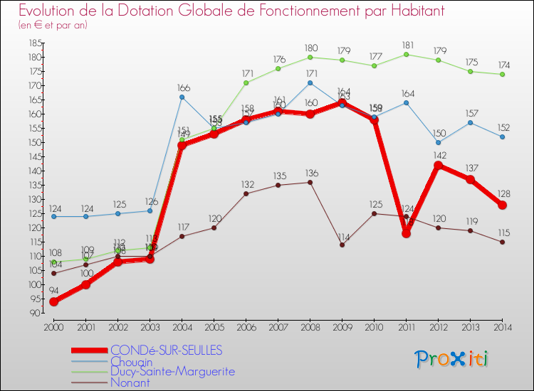 Evolution et montant de la dotation globale de fonctionnement par Habitant pour CONDé-SUR-SEULLES et les communes proches de 2000 à 2014. Comparaison des dotations globales de fonctionnement par habitant pour CONDé-SUR-SEULLES et les communes voisines de 2000 à 2014.