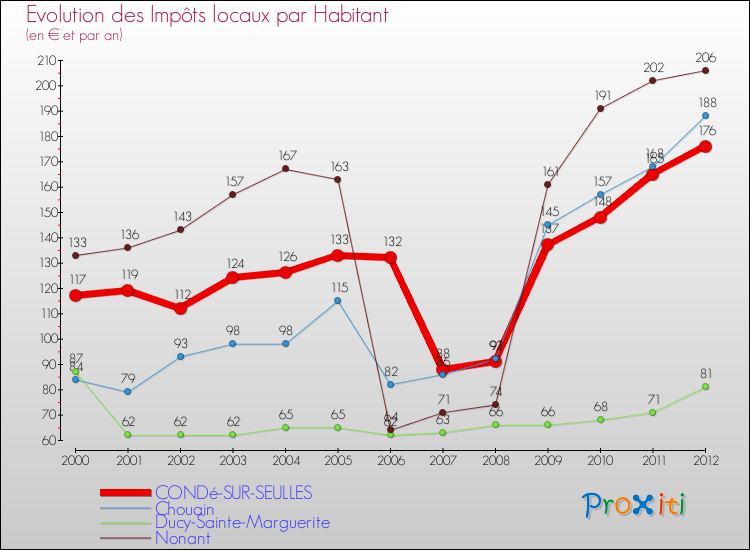 Evolution et montant des impôts locaux par Habitant pour CONDé-SUR-SEULLES et les communes proches Comparaison des impôts locaux par habitant pour CONDé-SUR-SEULLES et les communes voisines
