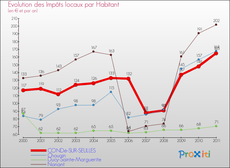 Evolution et montant des impôts locaux par Habitant pour CONDé-SUR-SEULLES et les communes proches Comparaison des impôts locaux par habitant pour CONDé-SUR-SEULLES et les communes voisines