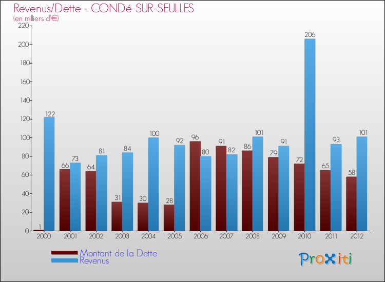 Evolution comparée de la dette et des revenus pour la commune de CONDé-SUR-SEULLES de 2000 à 2012 Comparaison de la dette et des revenus pour CONDé-SUR-SEULLES de 2000 à 2012