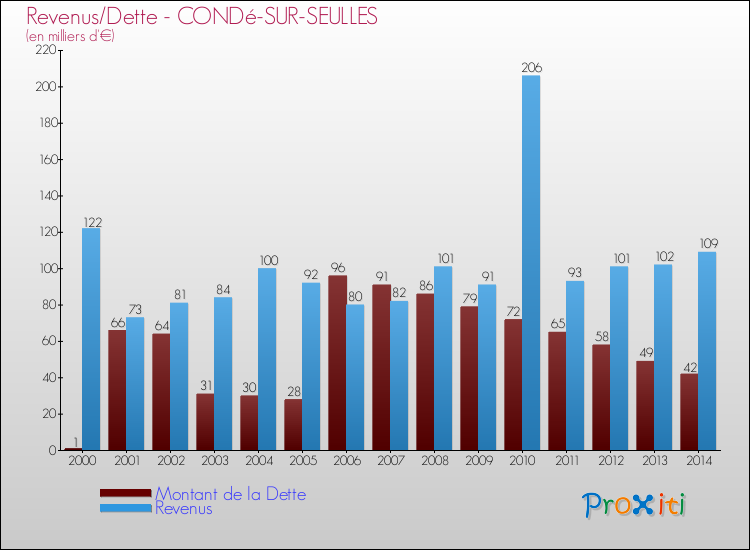 Evolution comparée de la dette et des revenus pour la commune de CONDé-SUR-SEULLES de 2000 à 2014 Comparaison de la dette et des revenus pour CONDé-SUR-SEULLES de 2000 à 2014