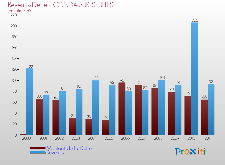 Evolution comparée de la dette et des revenus pour la commune de CONDé-SUR-SEULLES de 2000 à 2011 Comparaison de la dette et des revenus pour CONDé-SUR-SEULLES de 2000 à 2011
