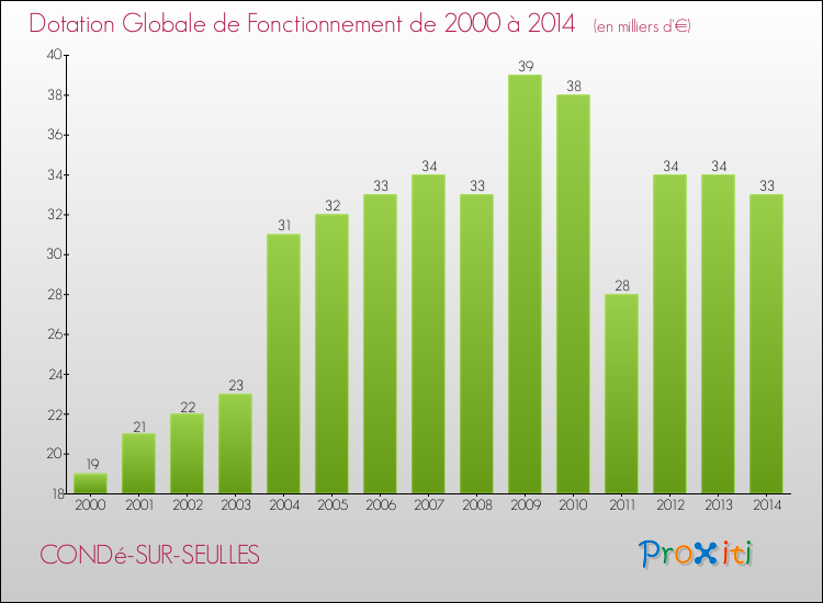 Evolution du montant de la Dotation Globale de Fonctionnement pour la commune de CONDé-SUR-SEULLES de 2000 à 2014 Evolution du montant de la Dotation Globale de Fonctionnement pour CONDé-SUR-SEULLES de 2000 à 2014