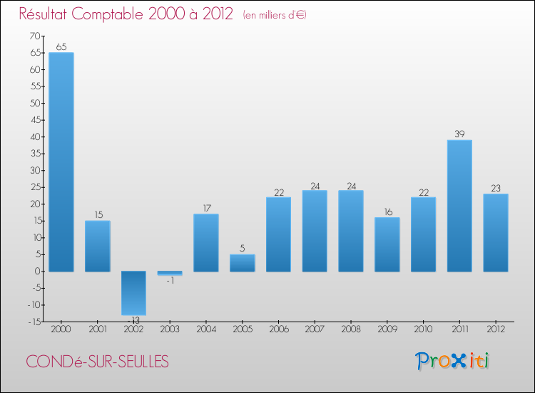 Evolution du résultat comptable pour la commune de CONDé-SUR-SEULLES de 2000 à 2012 Evolution du résultat comptable pour CONDé-SUR-SEULLES de 2000 à 2012
