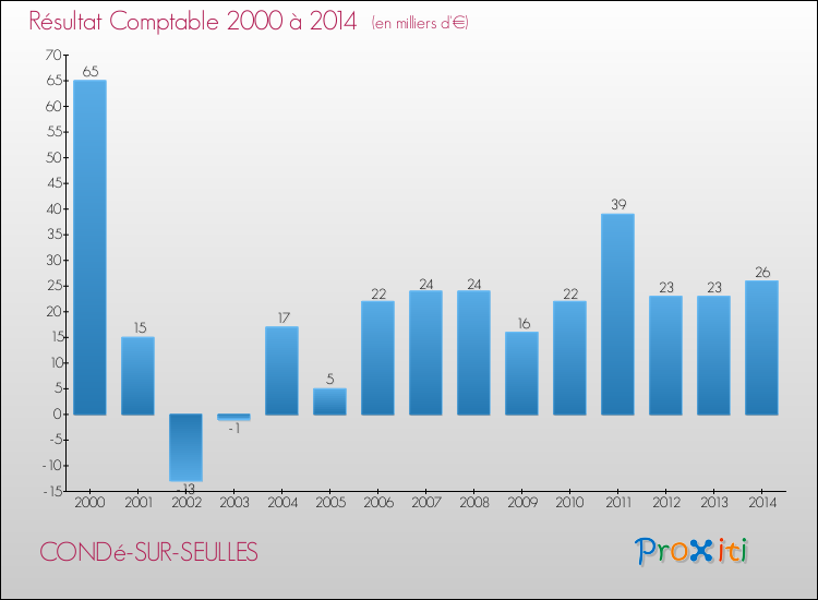 Evolution du résultat comptable pour la commune de CONDé-SUR-SEULLES de 2000 à 2014 Evolution du résultat comptable pour CONDé-SUR-SEULLES de 2000 à 2014