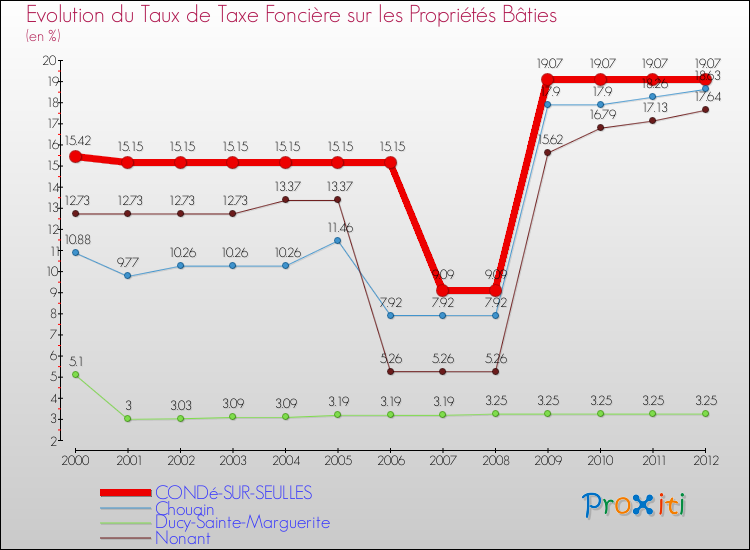 Evolution du taux de la taxe foncière sur le bati pour CONDé-SUR-SEULLES et les communes proches de 2000 à 2012 Comparaison des taux de taxe foncière sur le bati pour CONDé-SUR-SEULLES et les communes voisines de 2000 à 2012