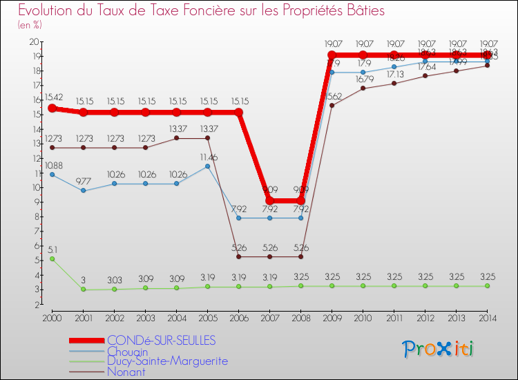 Evolution du taux de la taxe foncière sur le bati pour CONDé-SUR-SEULLES et les communes proches de 2000 à 2014 Comparaison des taux de taxe foncière sur le bati pour CONDé-SUR-SEULLES et les communes voisines de 2000 à 2014