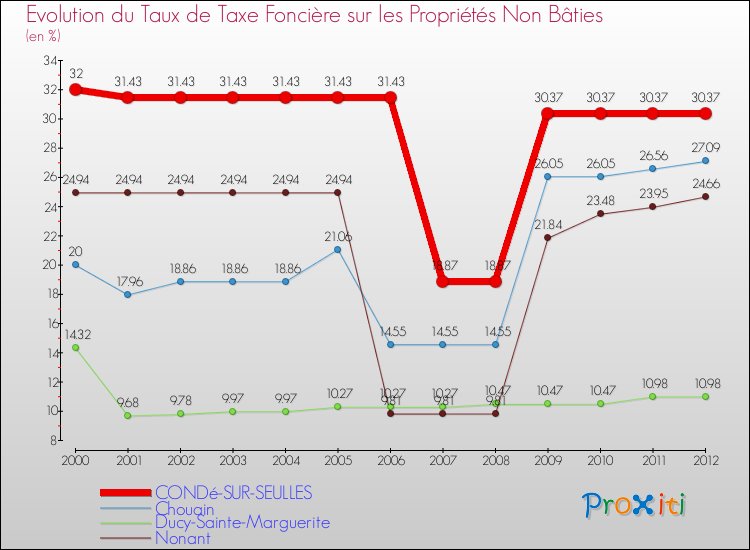 Evolution du taux de la taxe foncière sur les immeubles et terrains non batis pour CONDé-SUR-SEULLES et les communes proches de 2000 à 2012 Comparaison des taux de la taxe foncière sur les immeubles et terrains non batis pour CONDé-SUR-SEULLES et les communes voisines de 2000 à 2012