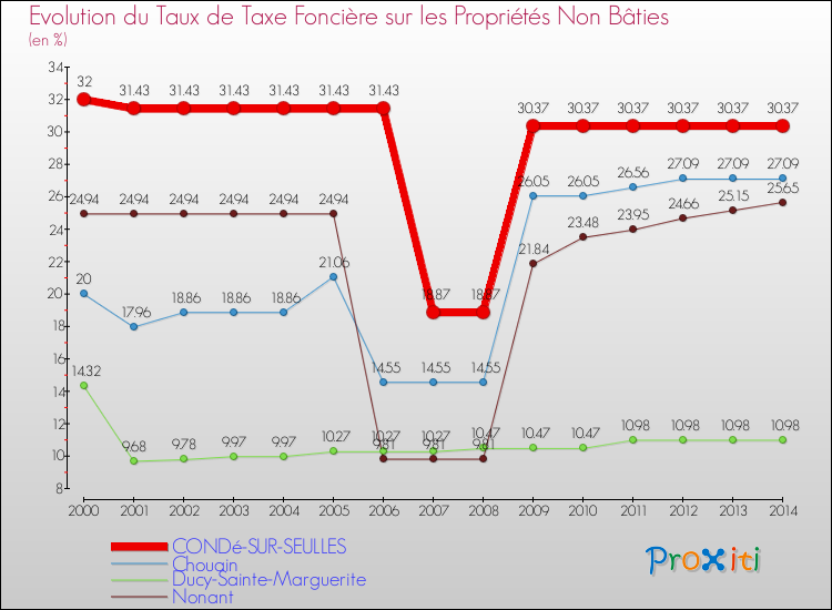 Evolution du taux de la taxe foncière sur les immeubles et terrains non batis pour CONDé-SUR-SEULLES et les communes proches de 2000 à 2014 Comparaison des taux de la taxe foncière sur les immeubles et terrains non batis pour CONDé-SUR-SEULLES et les communes voisines de 2000 à 2014