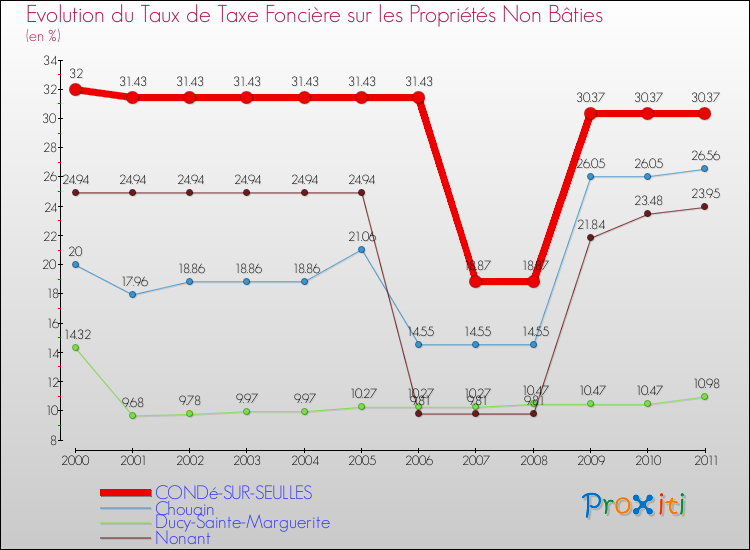 Evolution du taux de la taxe foncière sur les immeubles et terrains non batis pour CONDé-SUR-SEULLES et les communes proches Comparaison des taux de la taxe foncière sur les immeubles et terrains non batis pour CONDé-SUR-SEULLES et les communes voisines