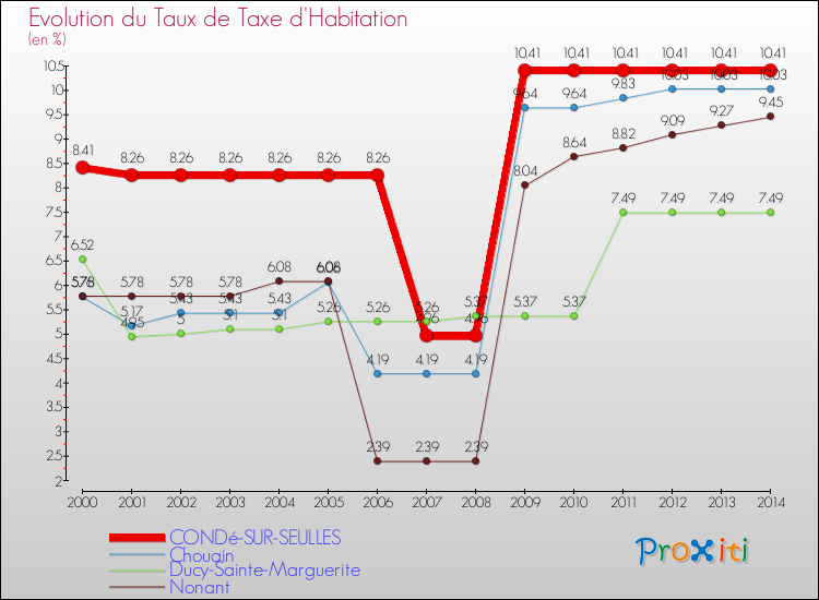 Evolution du taux de la taxe d'habitation pour CONDé-SUR-SEULLES et les communes proches de 2000 à 2014 Comparaison des taux de la taxe d'habitation pour CONDé-SUR-SEULLES et les communes voisines de 2000 à 2014