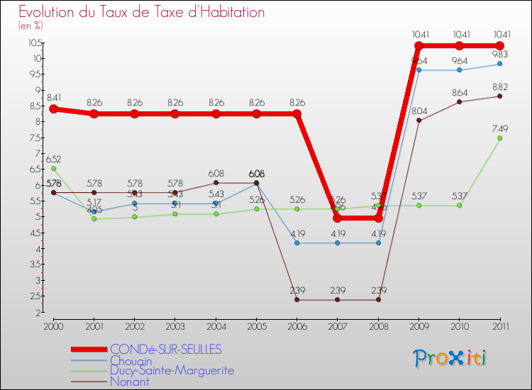 Evolution du taux de la taxe d'habitation pour CONDé-SUR-SEULLES et les communes proches Comparaison des taux de la taxe d'habitation pour CONDé-SUR-SEULLES et les communes voisines