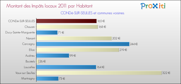 Montant des impôts locaux par Habitant pour CONDé-SUR-SEULLES et les communes proches Comparaison des impôts locaux par habitant pour CONDé-SUR-SEULLES et les communes voisines