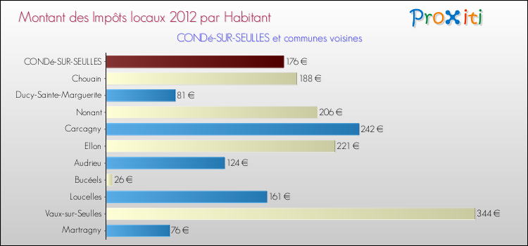 Montant des impôts locaux par Habitant pour CONDé-SUR-SEULLES et les communes proches Comparaison des impôts locaux par habitant pour CONDé-SUR-SEULLES et les communes voisines