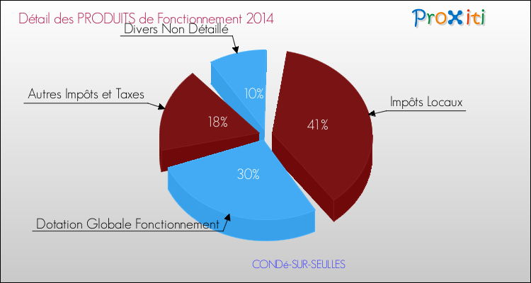Décomposition du Budget de Fonctionnement 2014 de la commune de CONDé-SUR-SEULLES Budget de Fonctionnement 2014 pour la commune de CONDé-SUR-SEULLES