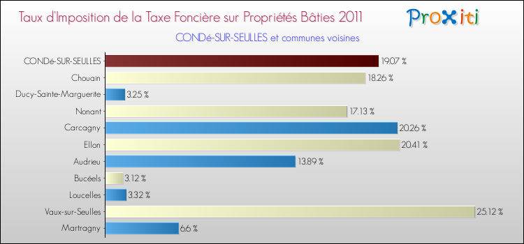 Taux d'imposition de la taxe foncière sur le bati 2011 pour CONDé-SUR-SEULLES et les communes proches Comparaison des taux d'imposition de la taxe foncière sur le bati 2011 pour CONDé-SUR-SEULLES et les communes voisines