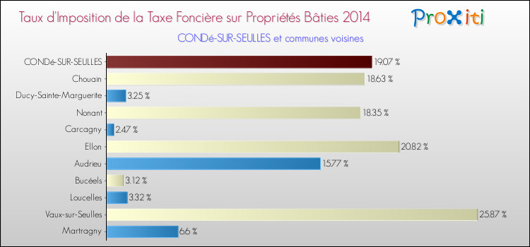 Taux d'imposition de la taxe foncière sur le bati 2014 pour CONDé-SUR-SEULLES et les communes proches Comparaison des taux d'imposition de la taxe foncière sur le bati 2014 pour CONDé-SUR-SEULLES et les communes voisines