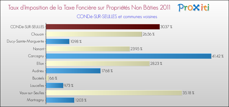 Taux d'imposition de la taxe foncière sur les immeubles et terrains non batis 2011 pour CONDé-SUR-SEULLES et les communes proches Comparaison des taux d'imposition de la taxe foncière sur les immeubles et terrains non batis 2011 pour CONDé-SUR-SEULLES et les communes voisines
