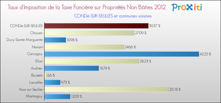 Taux d'imposition de la taxe foncière sur les immeubles et terrains non batis 2012 pour CONDé-SUR-SEULLES et les communes proches Comparaison des taux d'imposition de la taxe foncière sur les immeubles et terrains non batis 2012 pour CONDé-SUR-SEULLES et les communes voisines