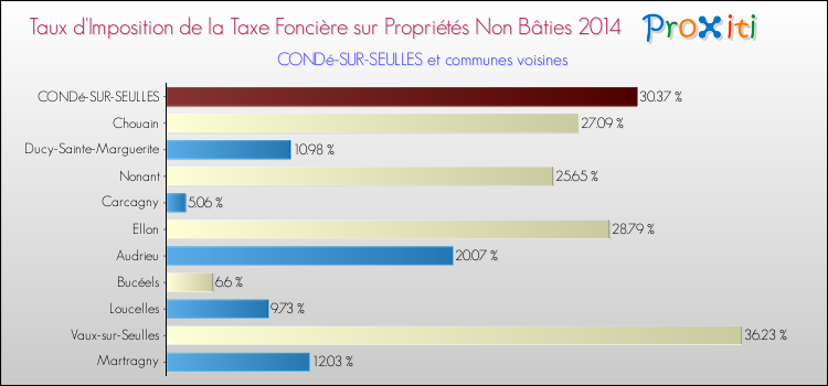 Taux d'imposition de la taxe foncière sur les immeubles et terrains non batis 2014 pour CONDé-SUR-SEULLES et les communes proches Comparaison des taux d'imposition de la taxe foncière sur les immeubles et terrains non batis 2014 pour CONDé-SUR-SEULLES et les communes voisines