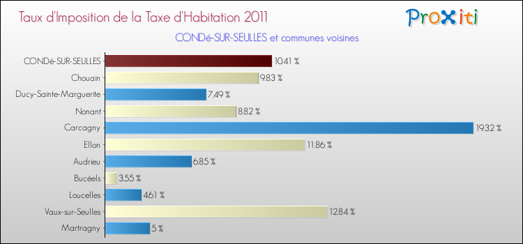 Taux d'imposition de la taxe d'habitation 2011 pour CONDé-SUR-SEULLES et les communes proches Comparaison des taux d'imposition de la taxe d'habitation 2011 pour CONDé-SUR-SEULLES et les communes voisines