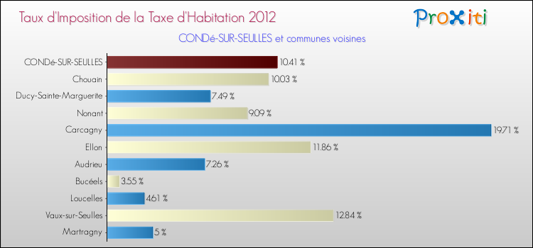 Taux d'imposition de la taxe d'habitation 2012 pour CONDé-SUR-SEULLES et les communes proches Comparaison des taux d'imposition de la taxe d'habitation 2012 pour CONDé-SUR-SEULLES et les communes voisines