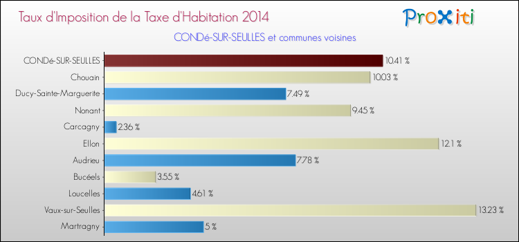 Taux d'imposition de la taxe d'habitation 2014 pour CONDé-SUR-SEULLES et les communes proches Comparaison des taux d'imposition de la taxe d'habitation 2014 pour CONDé-SUR-SEULLES et les communes voisines