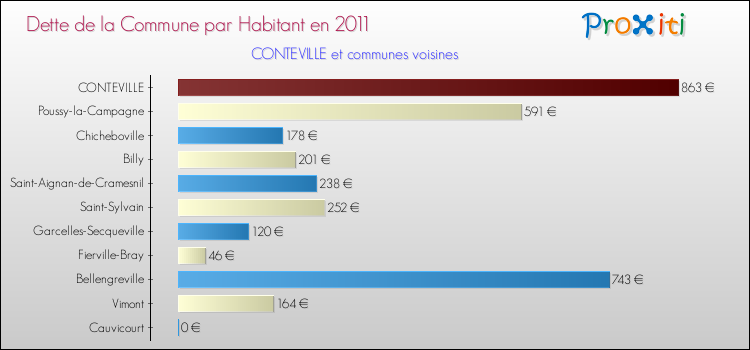 Dette par habitant de la commune en 2011 pour CONTEVILLE et les communes proches Comparaison de la dette par habitant de la commune en 2011 pour CONTEVILLE et les communes voisines