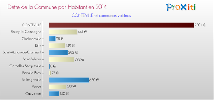 Dette par habitant de la commune en 2014 pour CONTEVILLE et les communes proches Comparaison de la dette par habitant de la commune en 2014 pour CONTEVILLE et les communes voisines