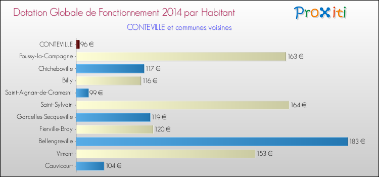 Montant des dotations globales de fonctionnement DGF par Habitant pour CONTEVILLE et les communes proches en 2014. Comparaison des des dotations globales de fonctionnement DGF par habitant pour CONTEVILLE et les communes voisines en 2014.