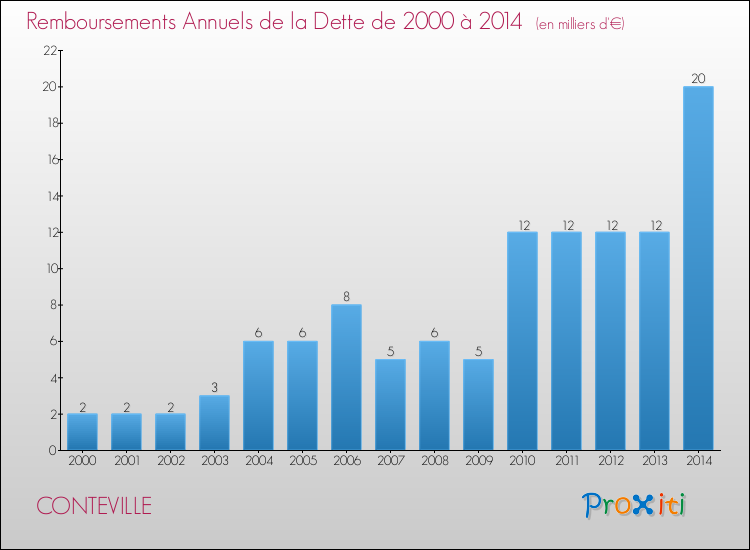 Evolution de l'annuité de la dette pour la commune de CONTEVILLE de 2000 à 2014 Annuités de la dette pour CONTEVILLE de 2000 à 2014