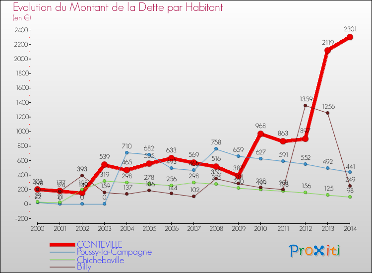 Evolution de la dette par habitant pour la commune de CONTEVILLE et les communes proches de 2000 à 2014 Comparaison de la dette par habitant pour CONTEVILLE et les communes voisines de 2000 à 2014