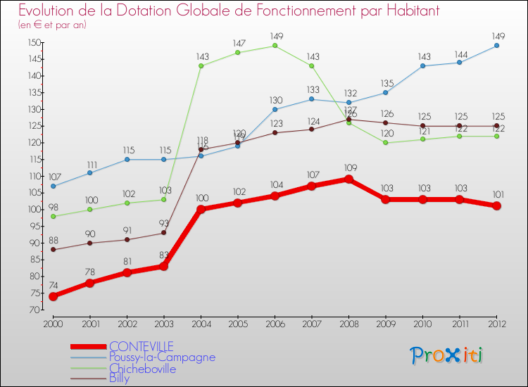 Evolution et montant de la dotation globale de fonctionnement par Habitant pour CONTEVILLE et les communes proches Comparaison des dotations globales de fonctionnement par habitant pour CONTEVILLE et les communes voisines