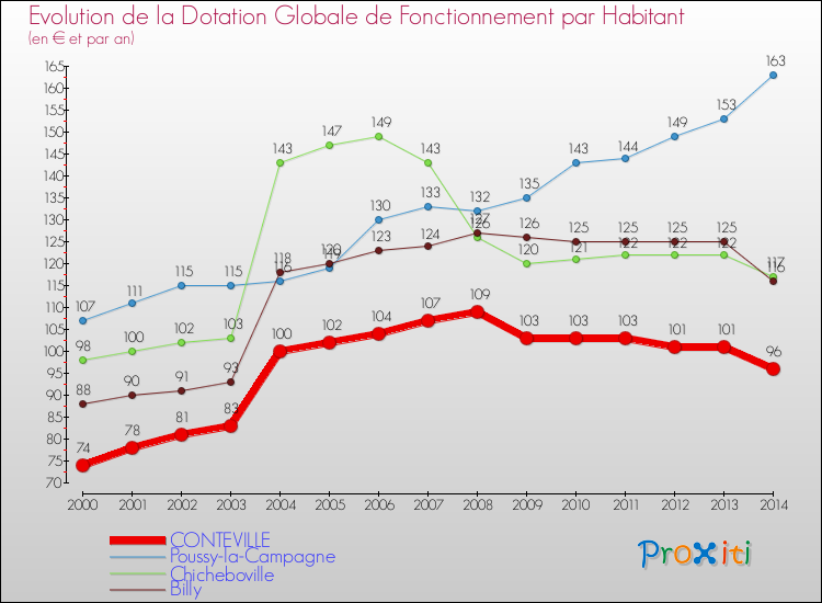 Evolution et montant de la dotation globale de fonctionnement par Habitant pour CONTEVILLE et les communes proches de 2000 à 2014. Comparaison des dotations globales de fonctionnement par habitant pour CONTEVILLE et les communes voisines de 2000 à 2014.