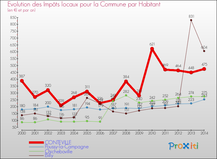 Evolution et montant des impôts locaux par Habitant pour CONTEVILLE et les communes proches de 2000 à 2014 Comparaison des impôts locaux par habitant pour CONTEVILLE et les communes voisines de 2000 à 2014