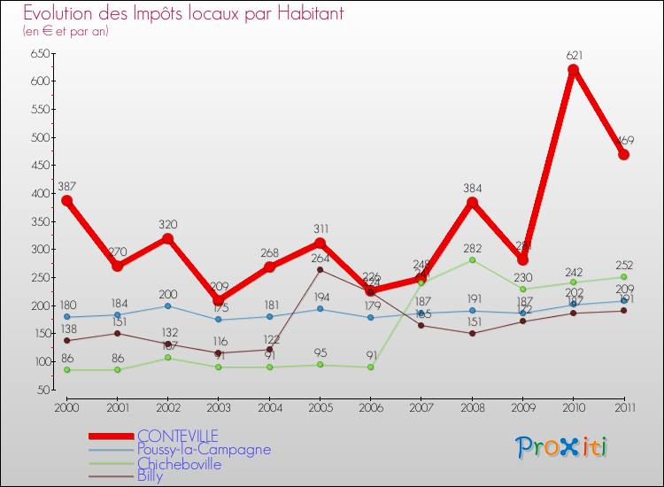 Evolution et montant des impôts locaux par Habitant pour CONTEVILLE et les communes proches Comparaison des impôts locaux par habitant pour CONTEVILLE et les communes voisines