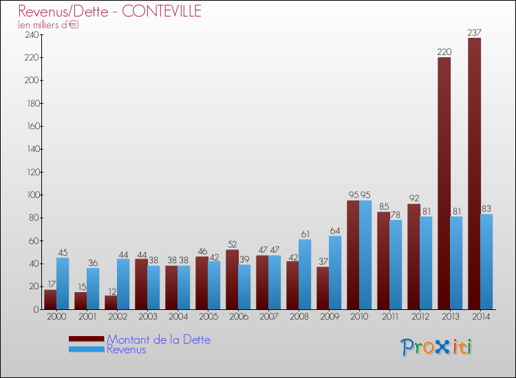 Evolution comparée de la dette et des revenus pour la commune de CONTEVILLE de 2000 à 2014 Comparaison de la dette et des revenus pour CONTEVILLE de 2000 à 2014