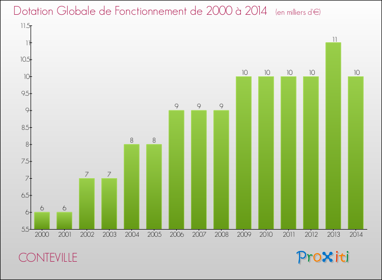 Evolution du montant de la Dotation Globale de Fonctionnement pour la commune de CONTEVILLE de 2000 à 2014 Evolution du montant de la Dotation Globale de Fonctionnement pour CONTEVILLE de 2000 à 2014