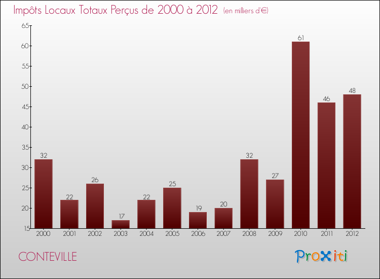 Evolution des Impôts Locaux pour la commune de CONTEVILLE de 2000 à 2012 Evolution des Impôts Locaux pour CONTEVILLE de 2000 à 2012
