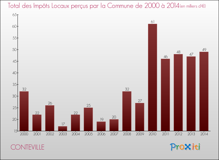 Evolution des Impôts Locaux pour la commune de CONTEVILLE de 2000 à 2014 Evolution des Impôts Locaux pour CONTEVILLE de 2000 à 2014