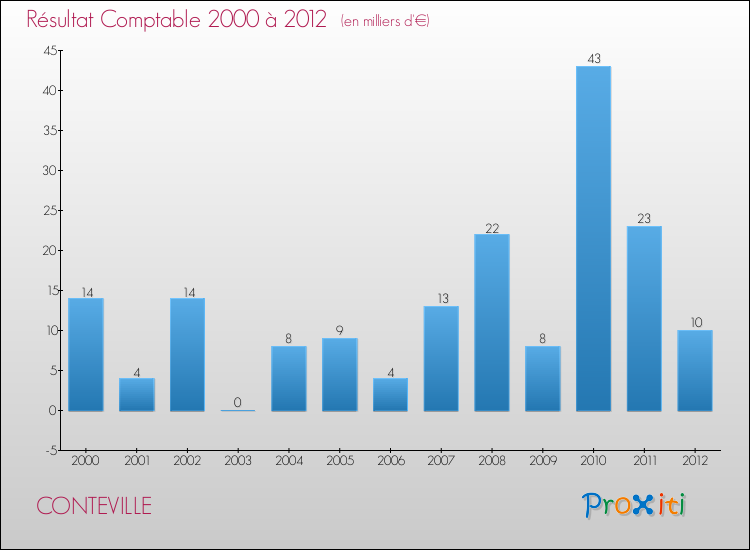 Evolution du résultat comptable pour la commune de CONTEVILLE de 2000 à 2012 Evolution du résultat comptable pour CONTEVILLE de 2000 à 2012