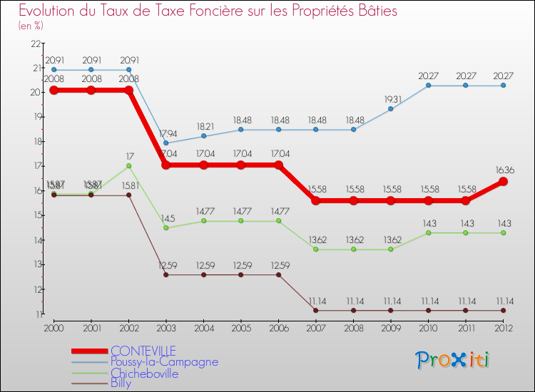 Evolution du taux de la taxe foncière sur le bati pour CONTEVILLE et les communes proches de 2000 à 2012 Comparaison des taux de taxe foncière sur le bati pour CONTEVILLE et les communes voisines de 2000 à 2012