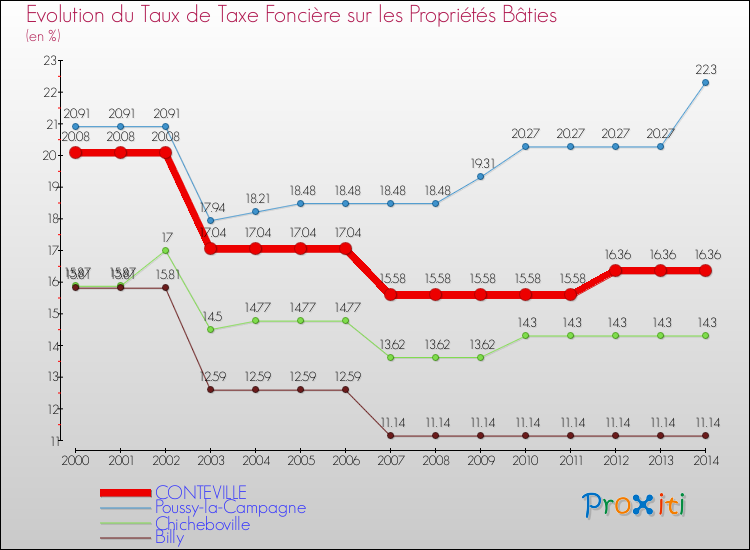 Evolution du taux de la taxe foncière sur le bati pour CONTEVILLE et les communes proches de 2000 à 2014 Comparaison des taux de taxe foncière sur le bati pour CONTEVILLE et les communes voisines de 2000 à 2014