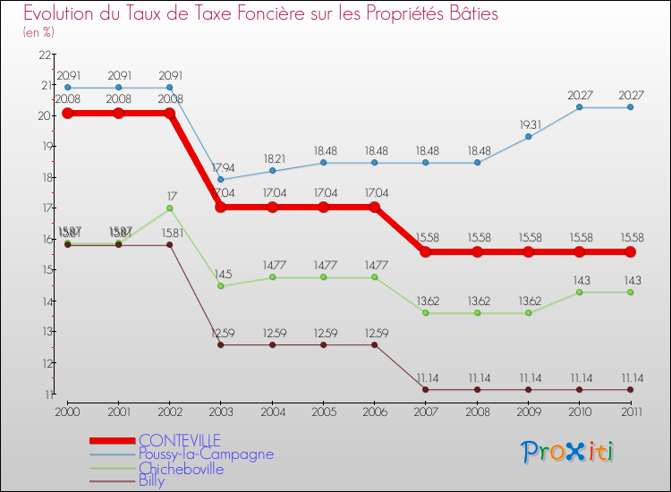 Evolution du taux de la taxe foncière sur le bati pour CONTEVILLE et les communes proches Comparaison des taux de taxe foncière sur le bati pour CONTEVILLE et les communes voisines