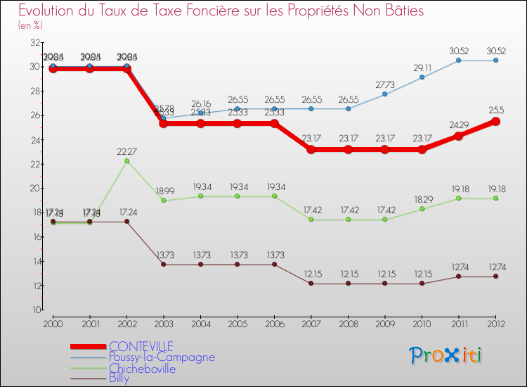 Evolution du taux de la taxe foncière sur les immeubles et terrains non batis pour CONTEVILLE et les communes proches de 2000 à 2012 Comparaison des taux de la taxe foncière sur les immeubles et terrains non batis pour CONTEVILLE et les communes voisines de 2000 à 2012